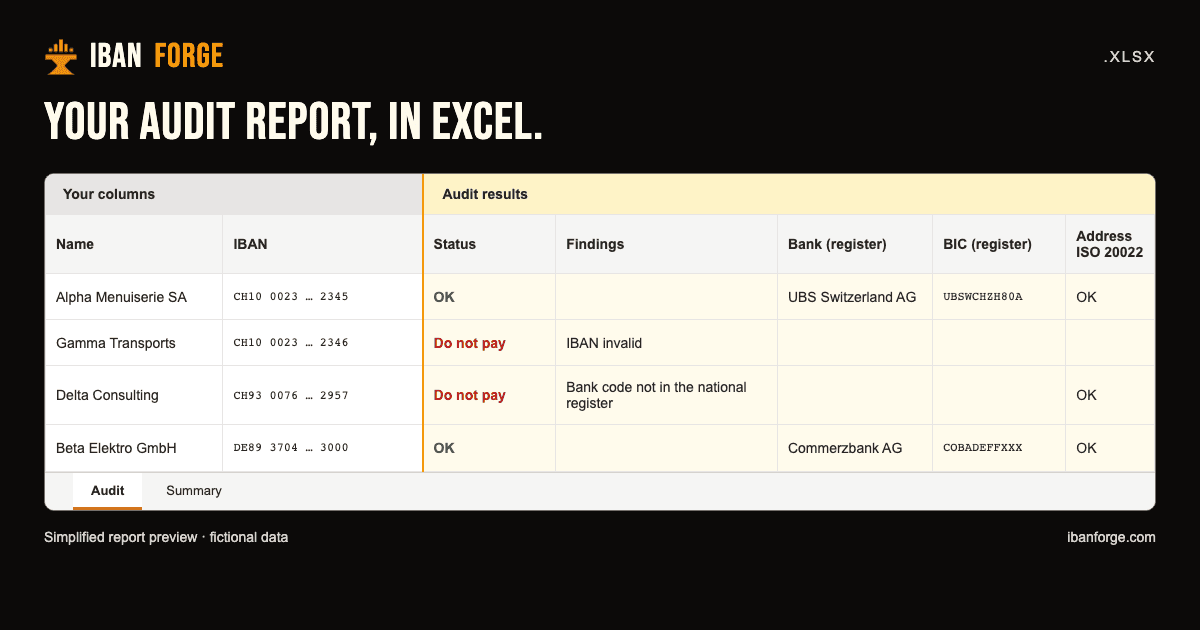 IBANforge workbook preview: original columns, status, findings, bank and BIC from the register, with fictional rows.